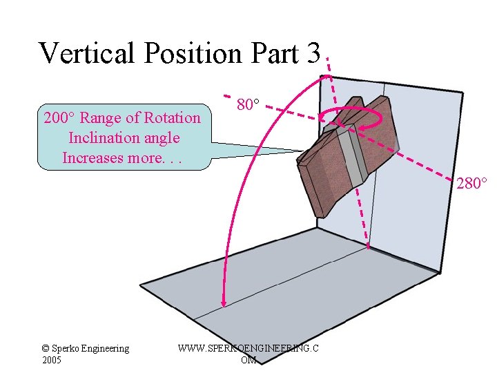 Vertical Position Part 3 200° Range of Rotation Inclination angle Increases more. . . Vertical Position Part 3 200° Range of Rotation Inclination angle Increases more. . .