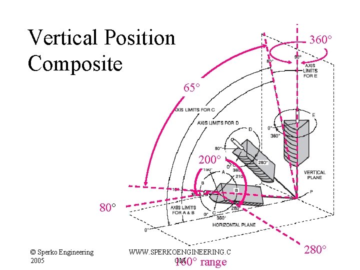 Vertical Position Composite 360° 65° 200° 80° © Sperko Engineering 2005 WWW. SPERKOENGINEERING. C Vertical Position Composite 360° 65° 200° 80° © Sperko Engineering 2005 WWW. SPERKOENGINEERING. C