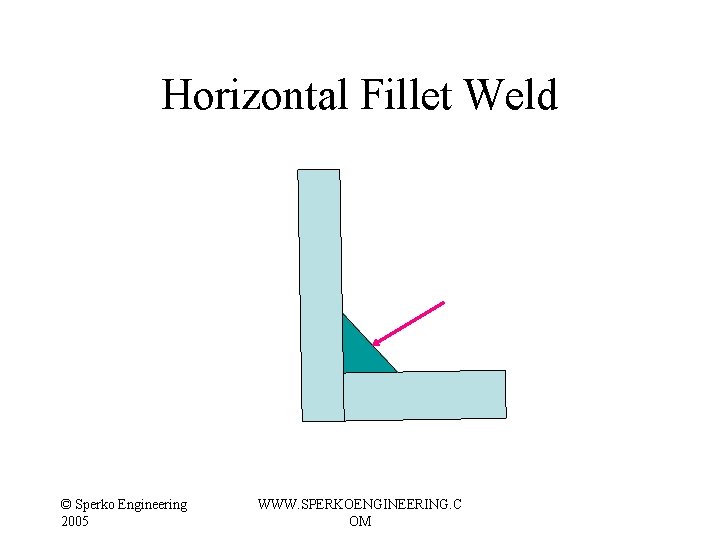 Horizontal Fillet Weld © Sperko Engineering 2005 WWW. SPERKOENGINEERING. C OM Horizontal Fillet Weld © Sperko Engineering 2005 WWW. SPERKOENGINEERING. C OM