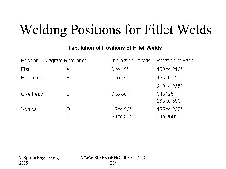 Welding Positions for Fillet Welds Tabulation of Positions of Fillet Welds Position Diagram Reference Welding Positions for Fillet Welds Tabulation of Positions of Fillet Welds Position Diagram Reference