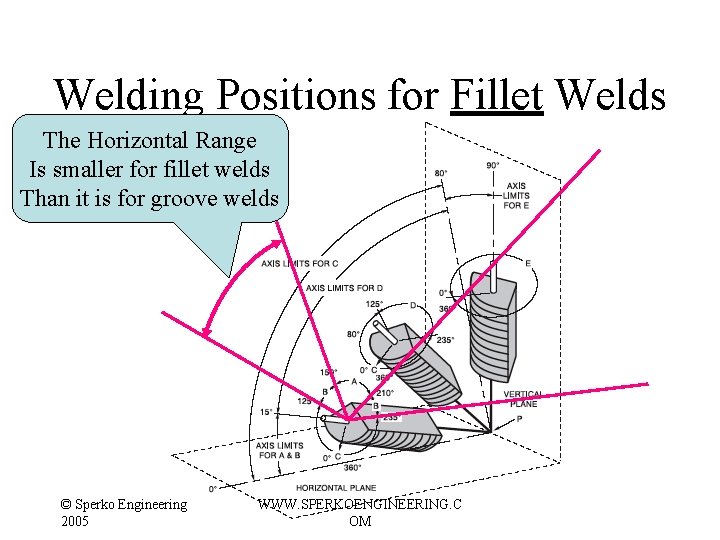 Welding Positions for Fillet Welds The Horizontal Range Is smaller for fillet welds Than Welding Positions for Fillet Welds The Horizontal Range Is smaller for fillet welds Than