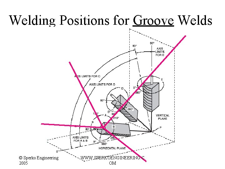 Welding Positions for Groove Welds © Sperko Engineering 2005 WWW. SPERKOENGINEERING. C OM Welding Positions for Groove Welds © Sperko Engineering 2005 WWW. SPERKOENGINEERING. C OM