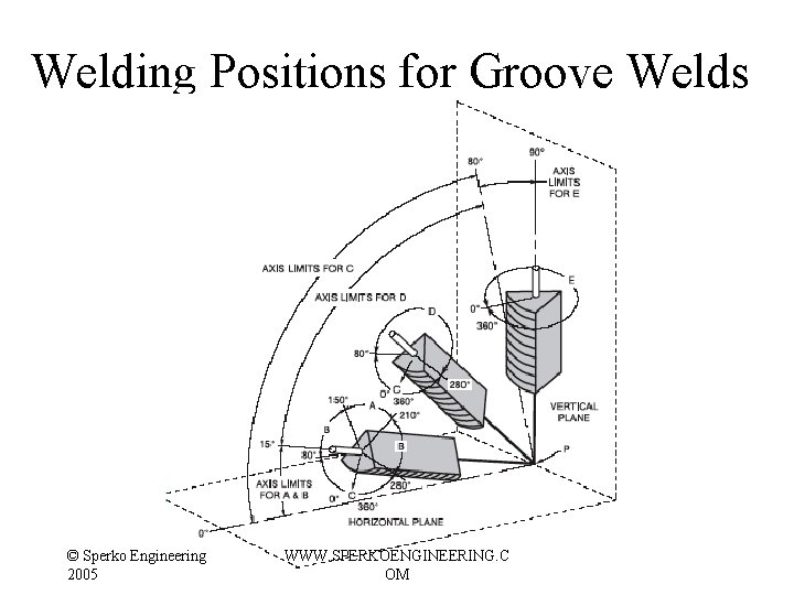 Welding Positions for Groove Welds © Sperko Engineering 2005 WWW. SPERKOENGINEERING. C OM Welding Positions for Groove Welds © Sperko Engineering 2005 WWW. SPERKOENGINEERING. C OM
