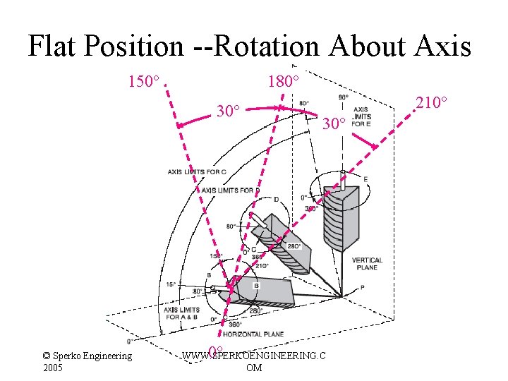 Flat Position --Rotation About Axis 180° 150° 30° © Sperko Engineering 2005 0° 210° Flat Position --Rotation About Axis 180° 150° 30° © Sperko Engineering 2005 0° 210°