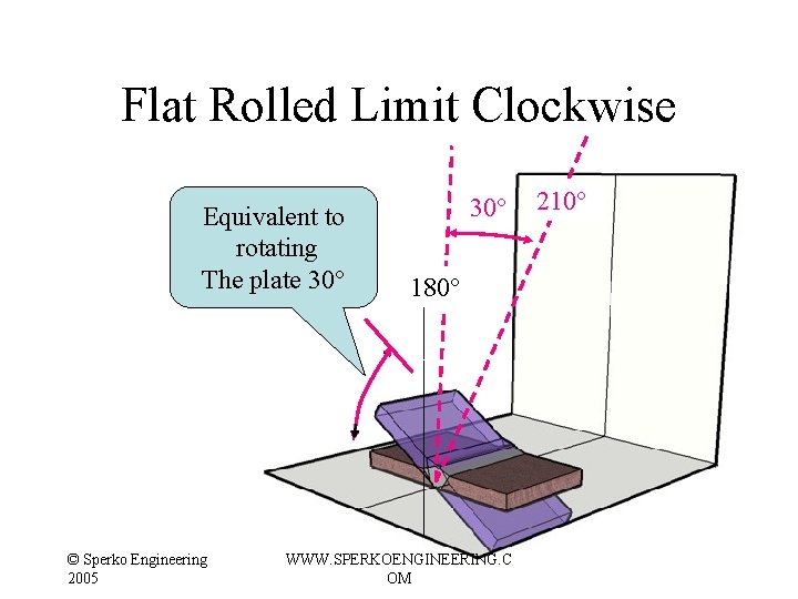 Flat Rolled Limit Clockwise Equivalent to rotating The plate 30° © Sperko Engineering 2005 Flat Rolled Limit Clockwise Equivalent to rotating The plate 30° © Sperko Engineering 2005