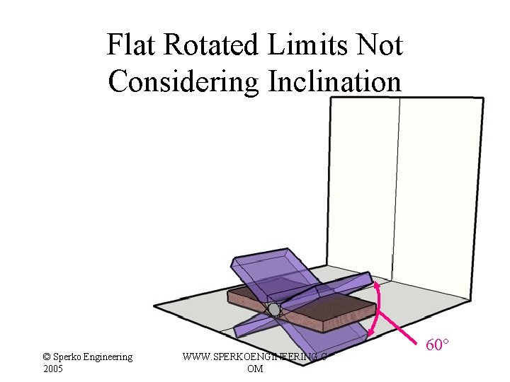 Flat Rotated Limits Not Considering Inclination © Sperko Engineering 2005 WWW. SPERKOENGINEERING. C OM Flat Rotated Limits Not Considering Inclination © Sperko Engineering 2005 WWW. SPERKOENGINEERING. C OM