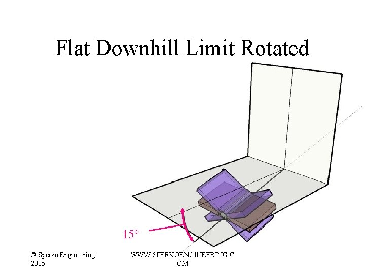 Flat Downhill Limit Rotated 15° © Sperko Engineering 2005 WWW. SPERKOENGINEERING. C OM Flat Downhill Limit Rotated 15° © Sperko Engineering 2005 WWW. SPERKOENGINEERING. C OM