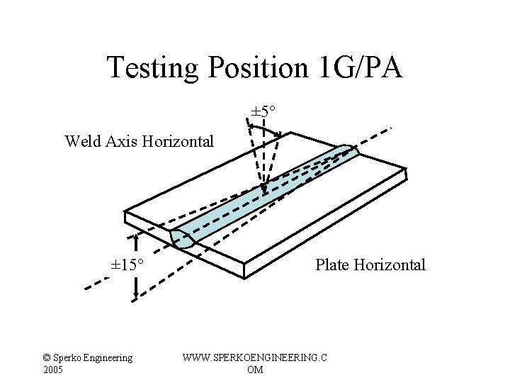 Testing Position 1 G/PA ± 5° Weld Axis Horizontal ± 15° © Sperko Engineering Testing Position 1 G/PA ± 5° Weld Axis Horizontal ± 15° © Sperko Engineering
