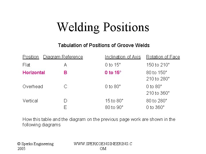 Welding Positions Tabulation of Positions of Groove Welds Position Diagram Reference Inclination of Axis Welding Positions Tabulation of Positions of Groove Welds Position Diagram Reference Inclination of Axis