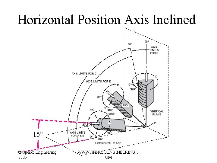 Horizontal Position Axis Inclined 15° © Sperko Engineering 2005 WWW. SPERKOENGINEERING. C OM Horizontal Position Axis Inclined 15° © Sperko Engineering 2005 WWW. SPERKOENGINEERING. C OM