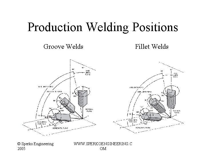 Production Welding Positions Groove Welds © Sperko Engineering 2005 WWW. SPERKOENGINEERING. C OM Fillet Production Welding Positions Groove Welds © Sperko Engineering 2005 WWW. SPERKOENGINEERING. C OM Fillet