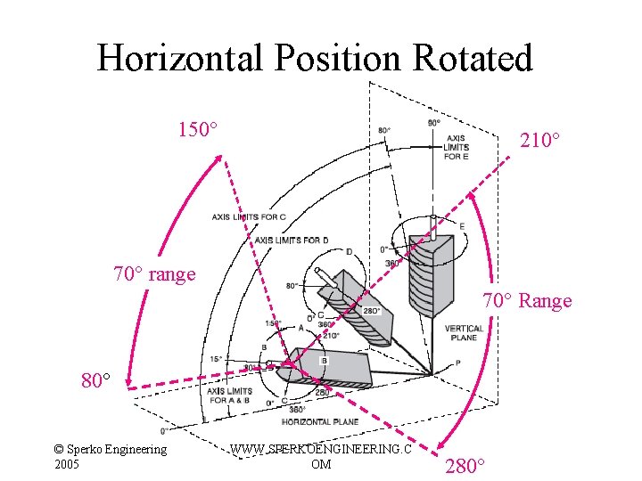 Horizontal Position Rotated 150° 210° 70° range 70° Range 80° © Sperko Engineering 2005 Horizontal Position Rotated 150° 210° 70° range 70° Range 80° © Sperko Engineering 2005