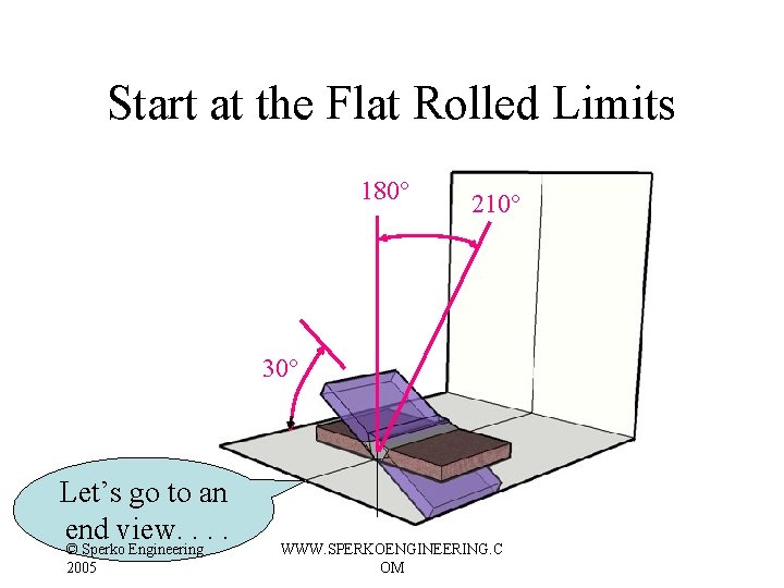 Start at the Flat Rolled Limits 180° 210° 30° Let’s go to an end Start at the Flat Rolled Limits 180° 210° 30° Let’s go to an end