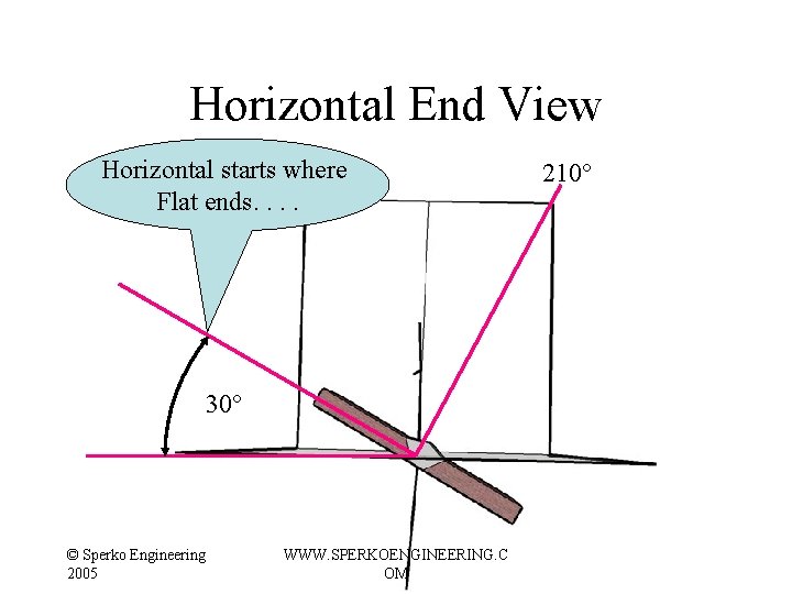 Horizontal End View Horizontal starts where Flat ends. . 30° © Sperko Engineering 2005 Horizontal End View Horizontal starts where Flat ends. . 30° © Sperko Engineering 2005