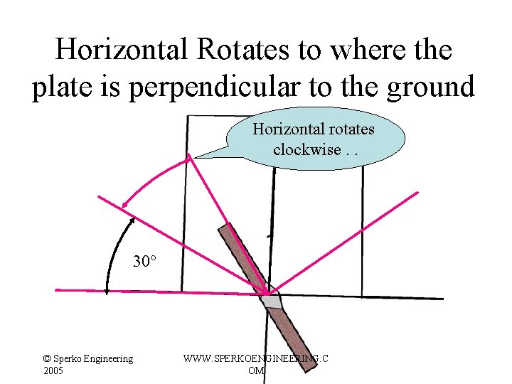 Horizontal Rotates to where the plate is perpendicular to the ground Horizontal rotates clockwise. Horizontal Rotates to where the plate is perpendicular to the ground Horizontal rotates clockwise.