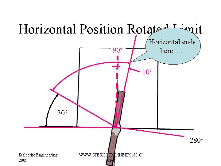 Horizontal Position Rotated Limit 90° Horizontal ends here. . 10° 30° 280° © Sperko Horizontal Position Rotated Limit 90° Horizontal ends here. . 10° 30° 280° © Sperko