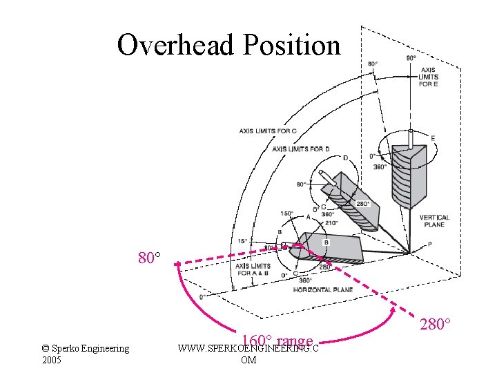 Overhead Position 80° © Sperko Engineering 2005 160° range WWW. SPERKOENGINEERING. C OM 280° Overhead Position 80° © Sperko Engineering 2005 160° range WWW. SPERKOENGINEERING. C OM 280°
