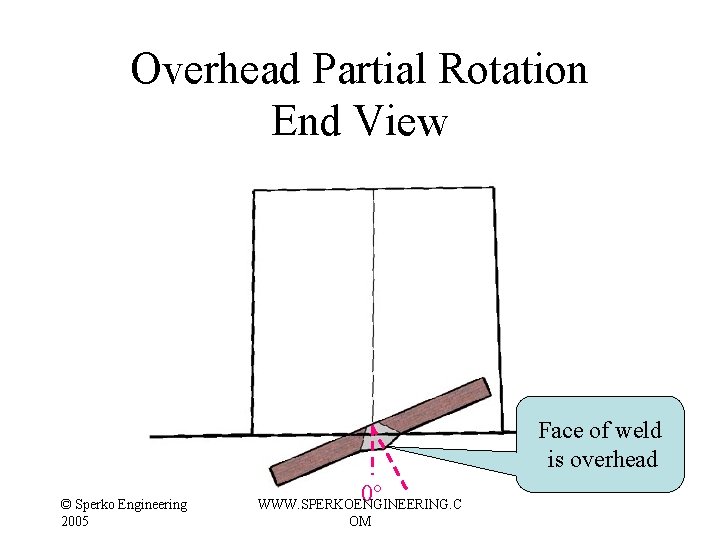 Overhead Partial Rotation End View Face of weld is overhead © Sperko Engineering 2005 Overhead Partial Rotation End View Face of weld is overhead © Sperko Engineering 2005