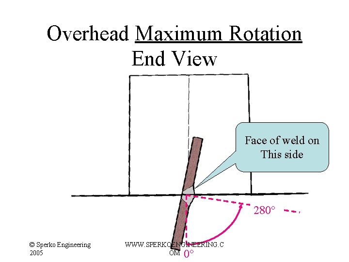 Overhead Maximum Rotation End View Face of weld on This side 280° © Sperko Overhead Maximum Rotation End View Face of weld on This side 280° © Sperko