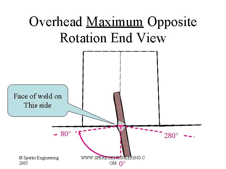 Overhead Maximum Opposite Rotation End View Face of weld on This side 80° © Overhead Maximum Opposite Rotation End View Face of weld on This side 80° ©