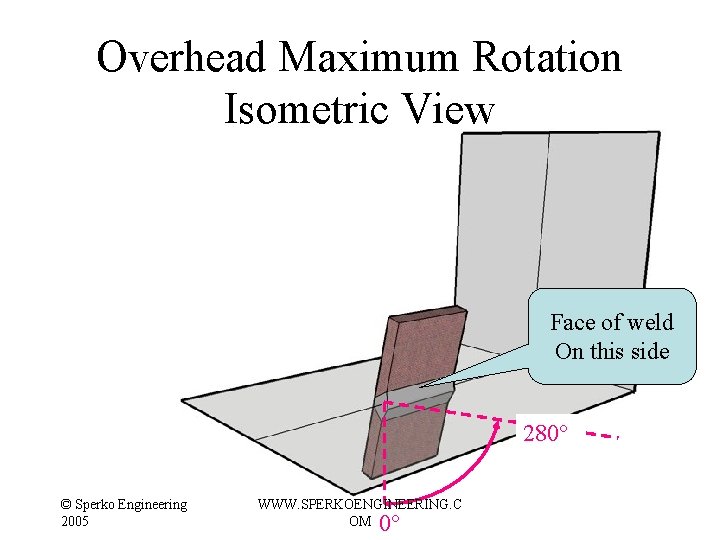 Overhead Maximum Rotation Isometric View Face of weld On this side 280° © Sperko Overhead Maximum Rotation Isometric View Face of weld On this side 280° © Sperko