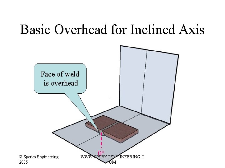 Basic Overhead for Inclined Axis Face of weld is overhead © Sperko Engineering 2005 Basic Overhead for Inclined Axis Face of weld is overhead © Sperko Engineering 2005