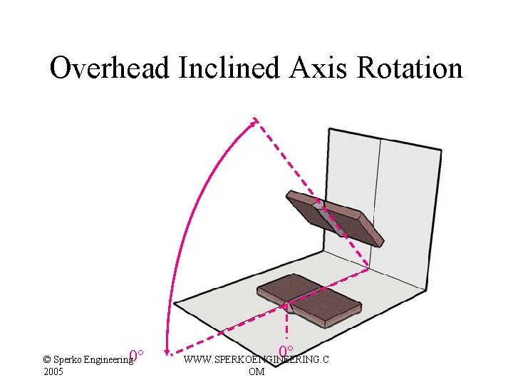 Overhead Inclined Axis Rotation 0° © Sperko Engineering 2005 0° WWW. SPERKOENGINEERING. C OM Overhead Inclined Axis Rotation 0° © Sperko Engineering 2005 0° WWW. SPERKOENGINEERING. C OM