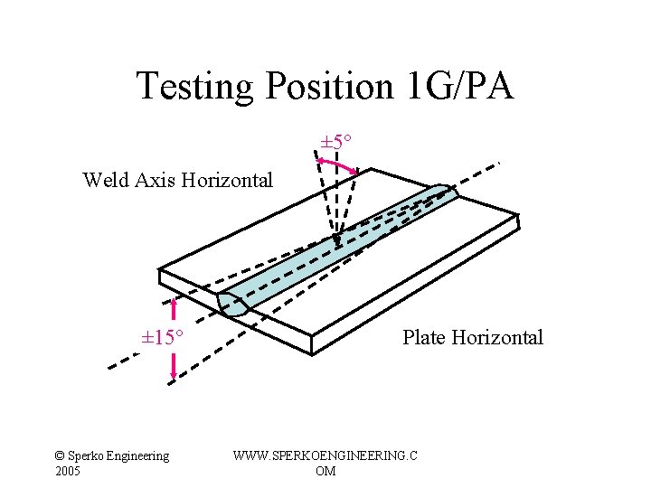 Testing Position 1 G/PA ± 5° Weld Axis Horizontal ± 15° © Sperko Engineering Testing Position 1 G/PA ± 5° Weld Axis Horizontal ± 15° © Sperko Engineering