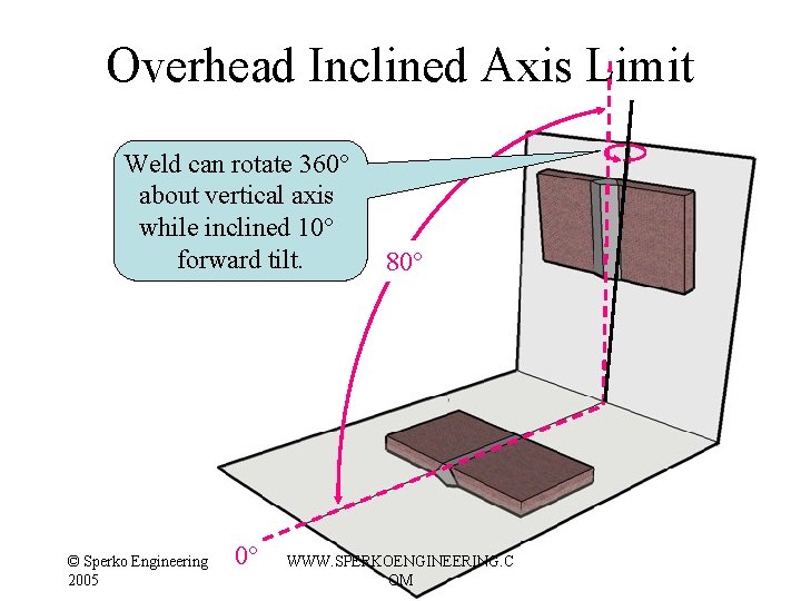 Overhead Inclined Axis Limit Weld can rotate 360° about vertical axis while inclined 10° Overhead Inclined Axis Limit Weld can rotate 360° about vertical axis while inclined 10°