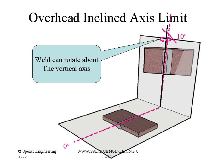 Overhead Inclined Axis Limit 10° Weld can rotate about The vertical axis © Sperko Overhead Inclined Axis Limit 10° Weld can rotate about The vertical axis © Sperko