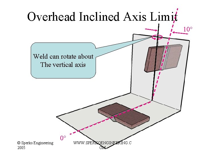 Overhead Inclined Axis Limit 10° Weld can rotate about The vertical axis © Sperko Overhead Inclined Axis Limit 10° Weld can rotate about The vertical axis © Sperko