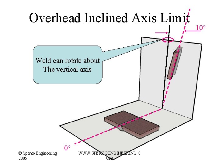 Overhead Inclined Axis Limit Weld can rotate about The vertical axis © Sperko Engineering Overhead Inclined Axis Limit Weld can rotate about The vertical axis © Sperko Engineering