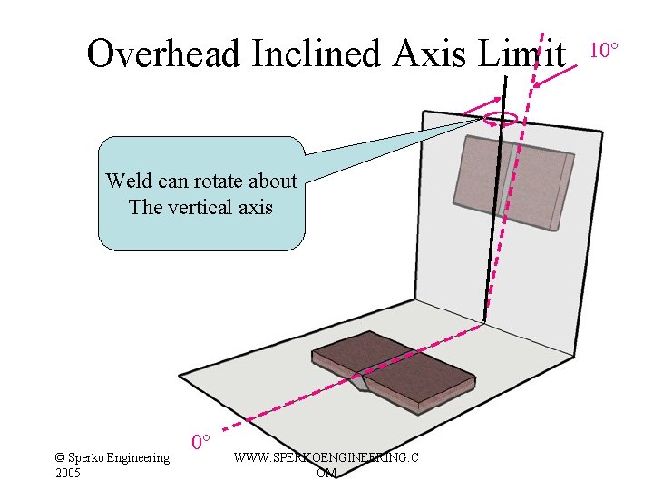 Overhead Inclined Axis Limit Weld can rotate about The vertical axis © Sperko Engineering Overhead Inclined Axis Limit Weld can rotate about The vertical axis © Sperko Engineering