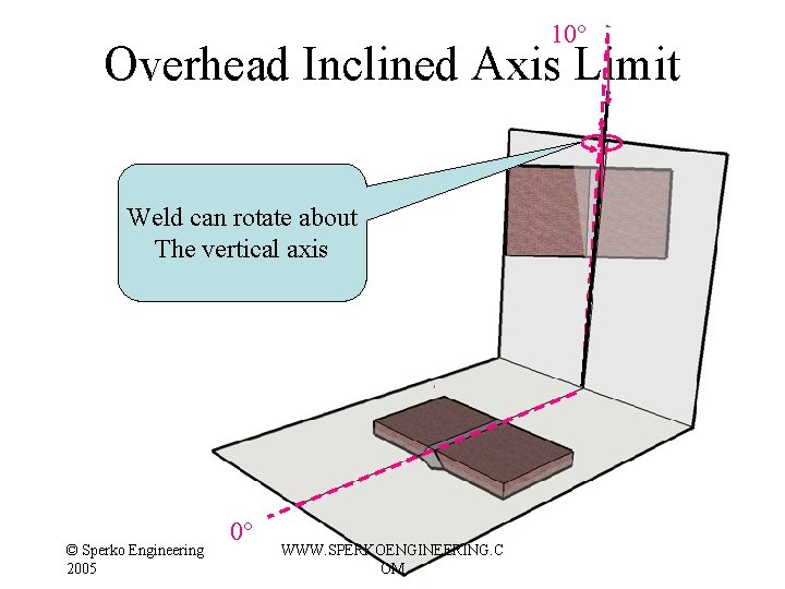 10° Overhead Inclined Axis Limit Weld can rotate about The vertical axis © Sperko 10° Overhead Inclined Axis Limit Weld can rotate about The vertical axis © Sperko
