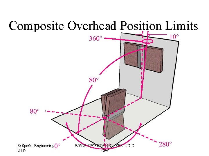 Composite Overhead Position Limits 10° 360° 80° © Sperko Engineering 2005 0° 0° WWW. Composite Overhead Position Limits 10° 360° 80° © Sperko Engineering 2005 0° 0° WWW.