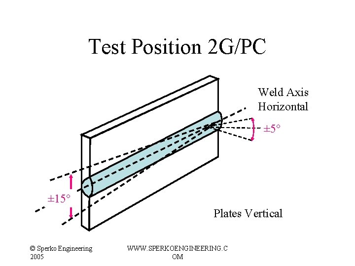 Test Position 2 G/PC Weld Axis Horizontal ± 5° ± 15° Plates Vertical © Test Position 2 G/PC Weld Axis Horizontal ± 5° ± 15° Plates Vertical ©