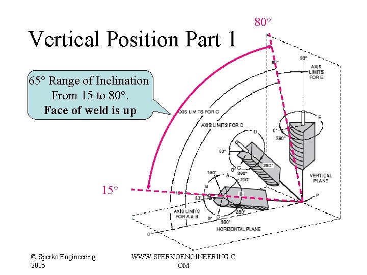 Vertical Position Part 1 65° Range of Inclination From 15 to 80°. Face of Vertical Position Part 1 65° Range of Inclination From 15 to 80°. Face of