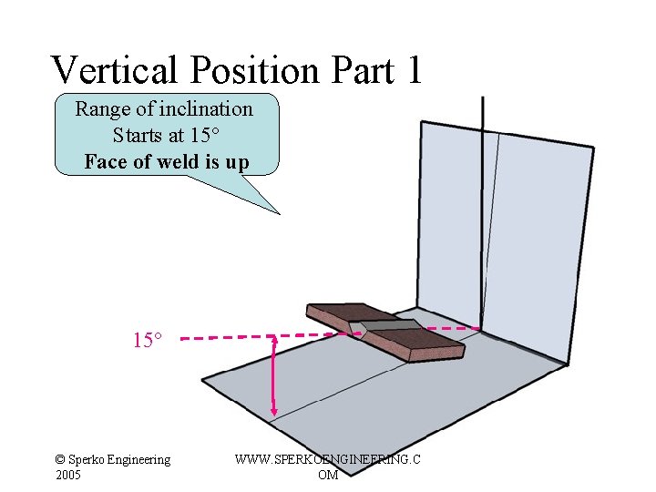 Vertical Position Part 1 Range of inclination Starts at 15° Face of weld is Vertical Position Part 1 Range of inclination Starts at 15° Face of weld is