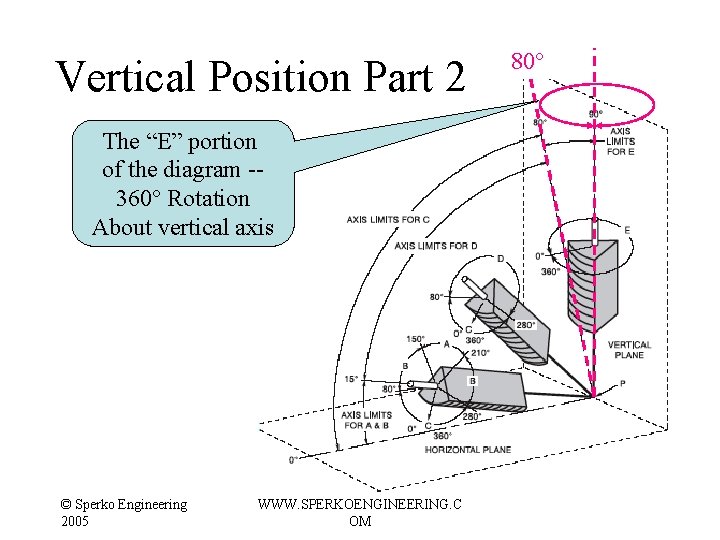 Vertical Position Part 2 The “E” portion of the diagram -360° Rotation About vertical Vertical Position Part 2 The “E” portion of the diagram -360° Rotation About vertical