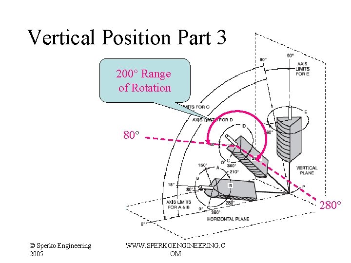 Vertical Position Part 3 200° Range of Rotation 80° 280° © Sperko Engineering 2005 Vertical Position Part 3 200° Range of Rotation 80° 280° © Sperko Engineering 2005