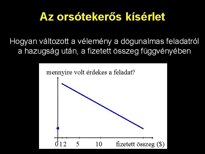 Az orsótekerős kísérlet Hogyan változott a vélemény a dögunalmas feladatról a hazugság után, a