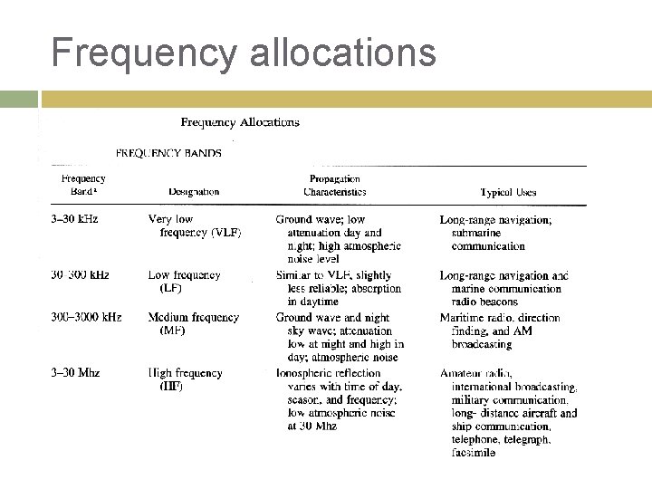 Frequency allocations 