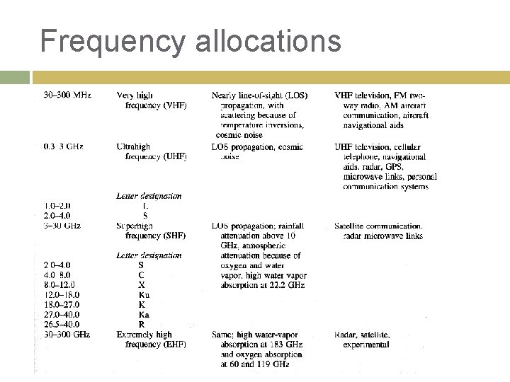 Frequency allocations 