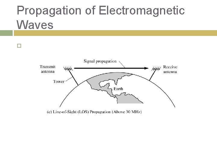 Propagation of Electromagnetic Waves 
