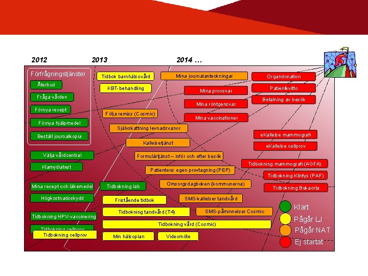 2012 2013 Förfrågningstjänster Återbud 2014 … Mina journalanteckningar Tidbok barnhälsovård KBT-behandling Mina röntgensvar Förnya
