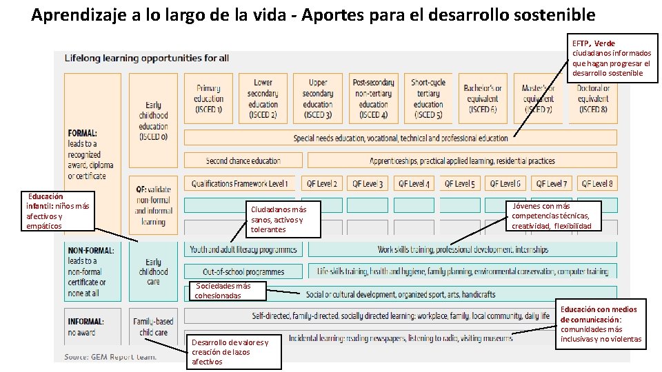 Aprendizaje a lo largo de la vida - Aportes para el desarrollo sostenible EFTP,