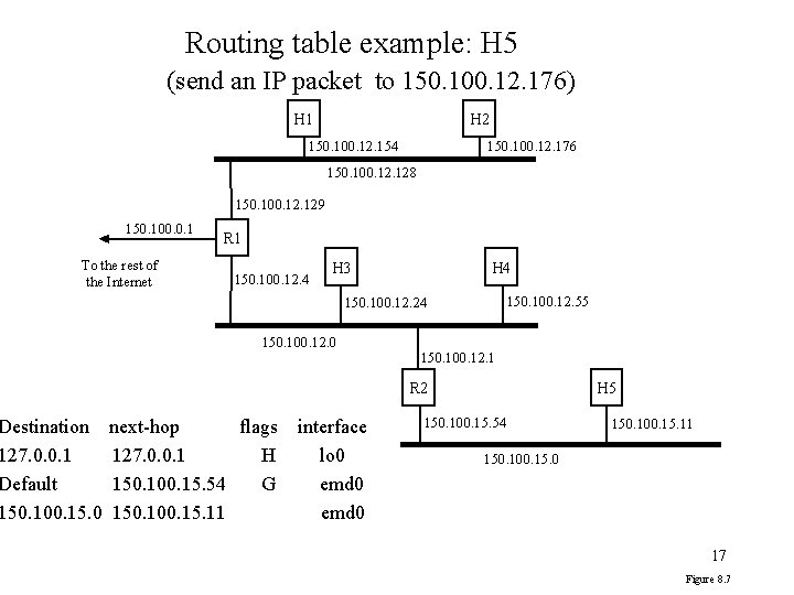 Routing table example: H 5 (send an IP packet to 150. 100. 12. 176)