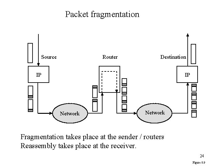 Packet fragmentation Source Router Destination IP IP Network Fragmentation takes place at the sender