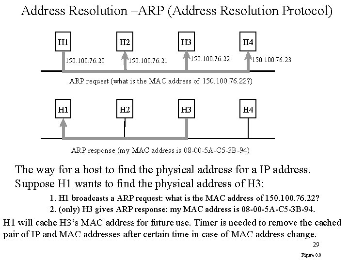 Address Resolution –ARP (Address Resolution Protocol) H 1 H 2 150. 100. 76. 20