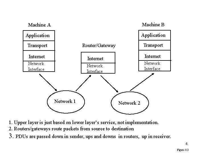 Machine A Machine B Application Transport Router/Gateway Internet Network Interface Network 1 Network 2